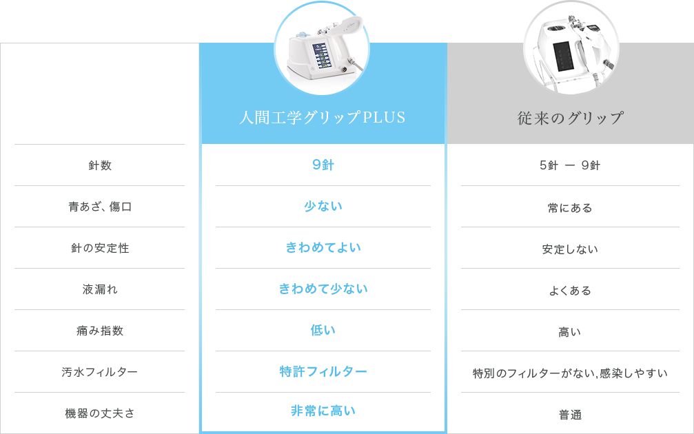人間工学グリップPLUSと従来のグリップの比較